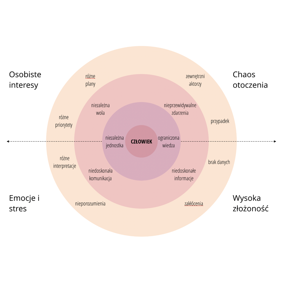 Planowanie człowiek