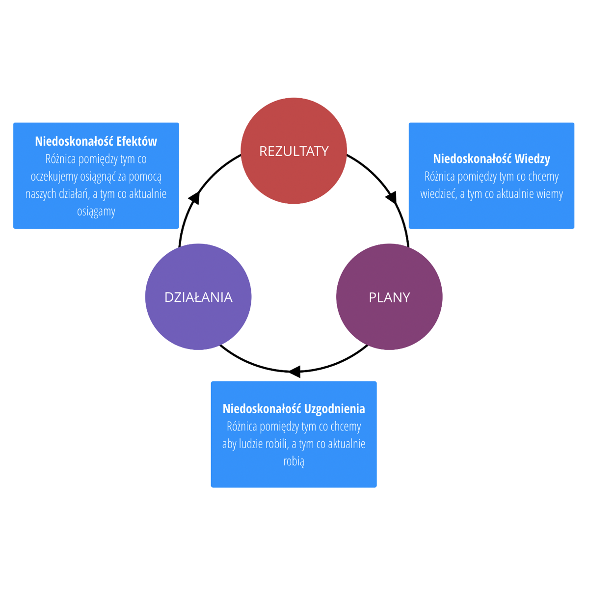 Trzy niedoskonałości